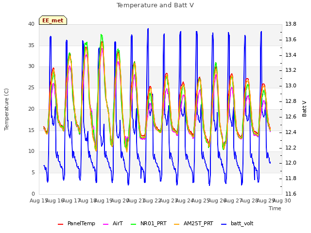 plot of Temperature and Batt V