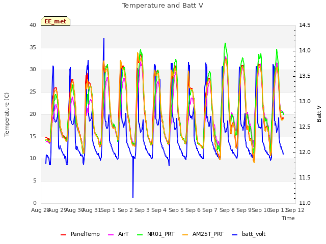 plot of Temperature and Batt V