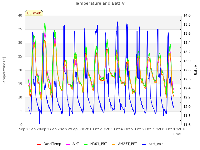 plot of Temperature and Batt V