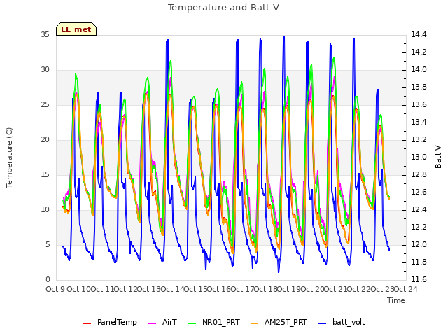 plot of Temperature and Batt V