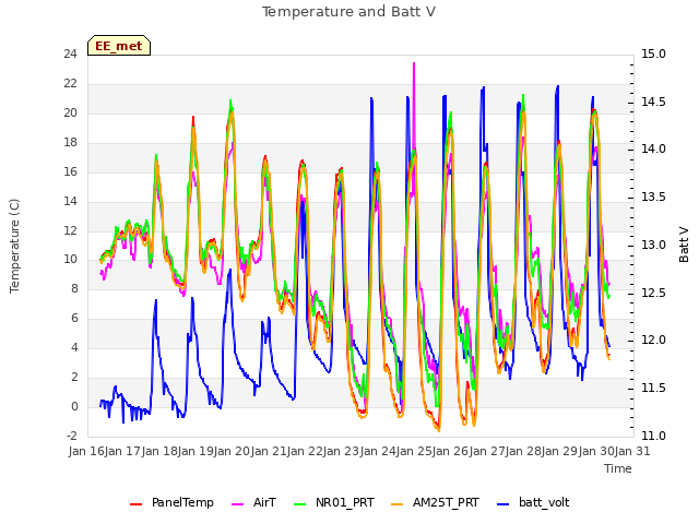plot of Temperature and Batt V