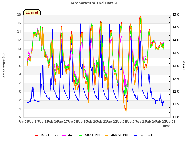 plot of Temperature and Batt V