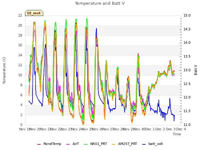 plot of Temperature and Batt V