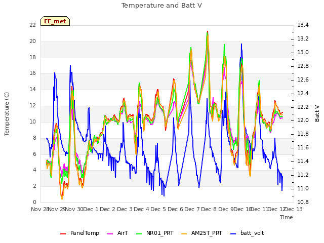 plot of Temperature and Batt V
