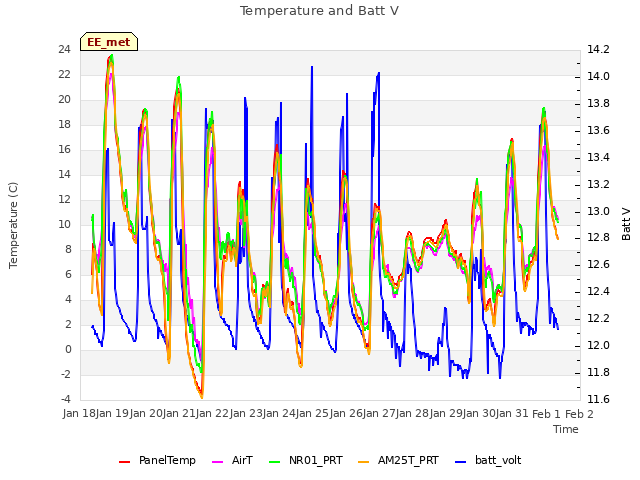 plot of Temperature and Batt V