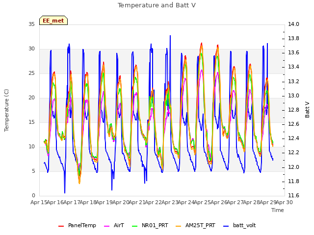 plot of Temperature and Batt V