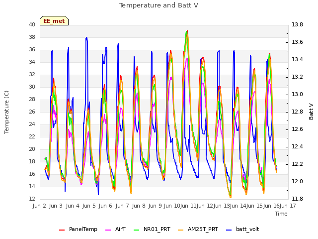 plot of Temperature and Batt V