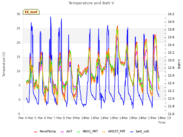plot of Temperature and Batt V