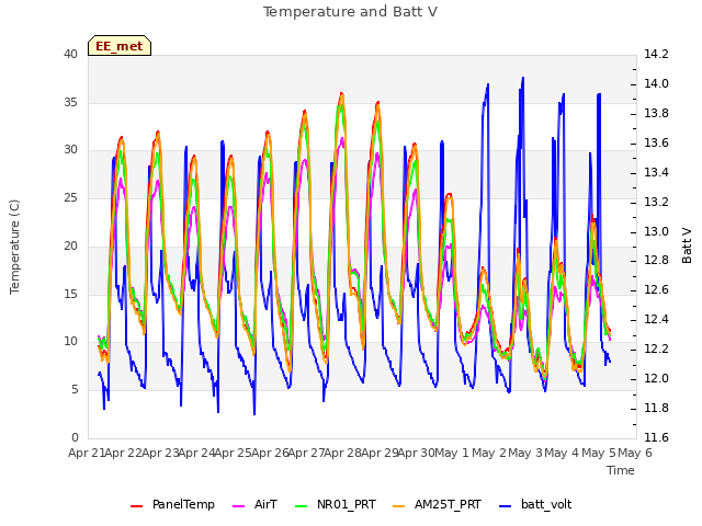 plot of Temperature and Batt V