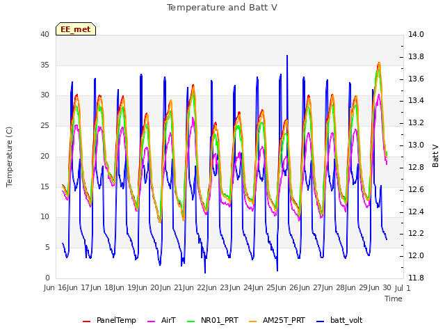 plot of Temperature and Batt V