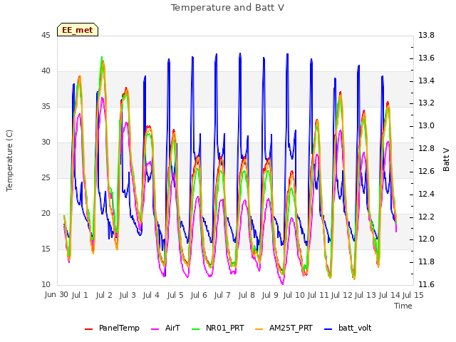 plot of Temperature and Batt V