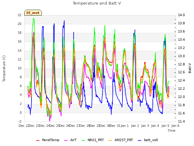 plot of Temperature and Batt V