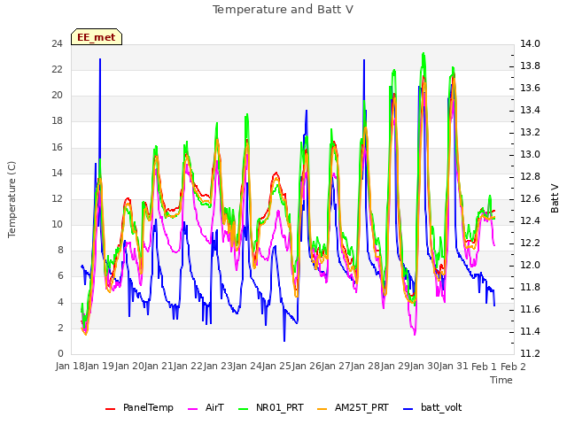 plot of Temperature and Batt V