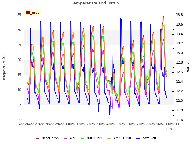 plot of Temperature and Batt V
