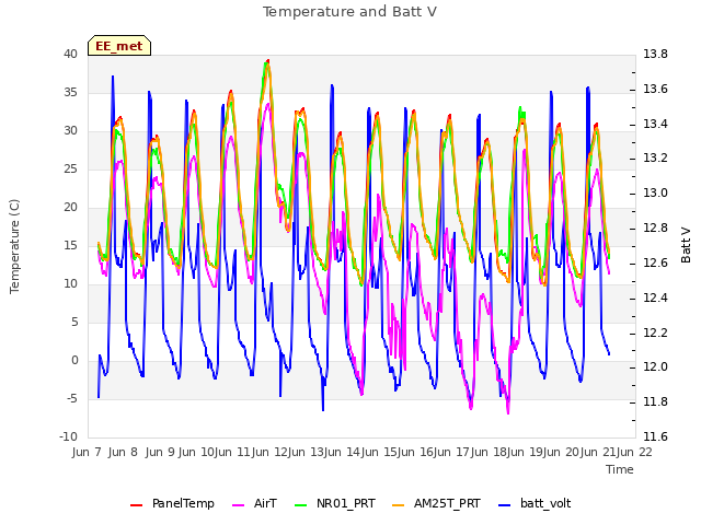 plot of Temperature and Batt V