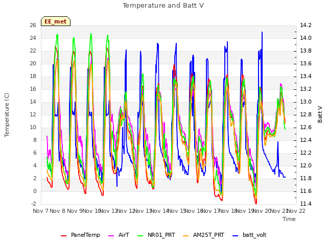plot of Temperature and Batt V