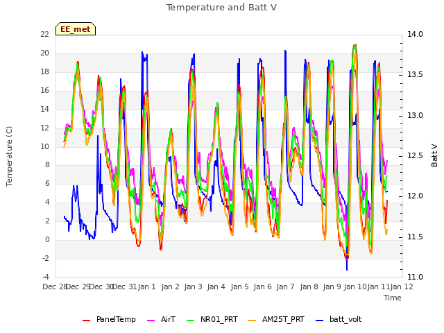 plot of Temperature and Batt V