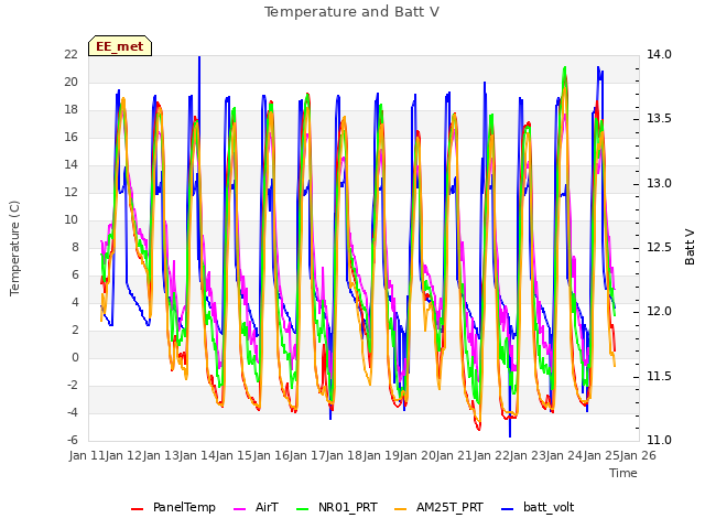 plot of Temperature and Batt V