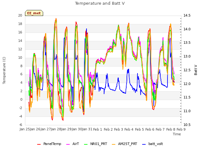 plot of Temperature and Batt V