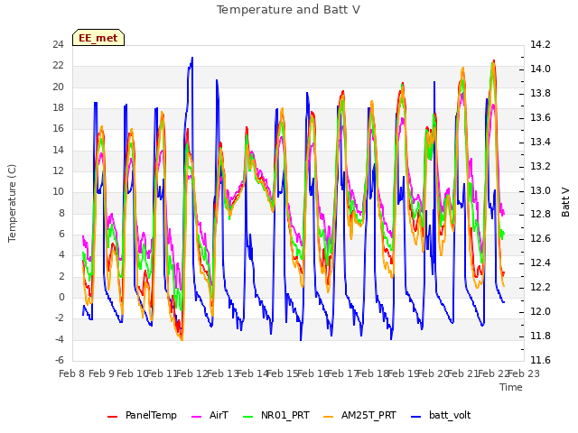 plot of Temperature and Batt V