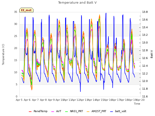 plot of Temperature and Batt V