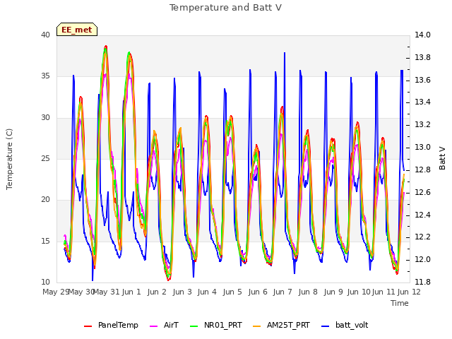 plot of Temperature and Batt V
