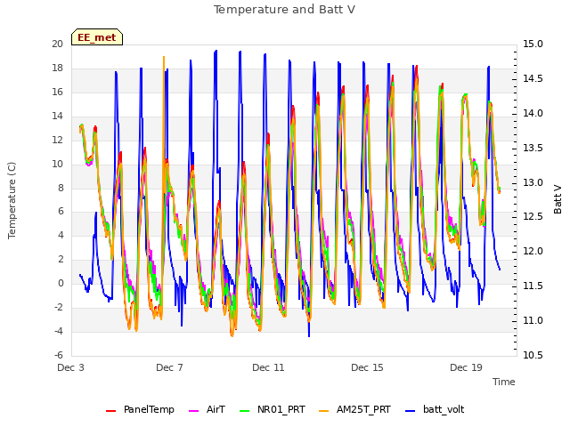 Explore the graph:Temperature and Batt V in a new window