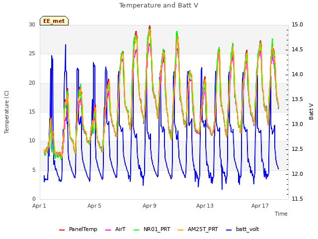 Explore the graph:Temperature and Batt V in a new window