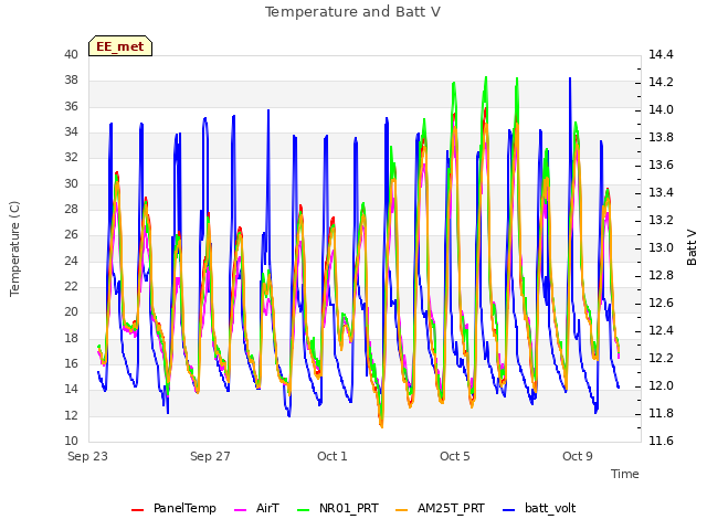 Explore the graph:Temperature and Batt V in a new window
