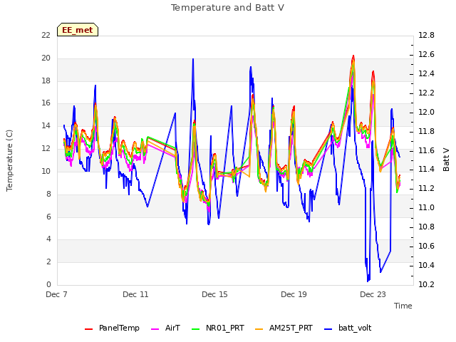 Explore the graph:Temperature and Batt V in a new window