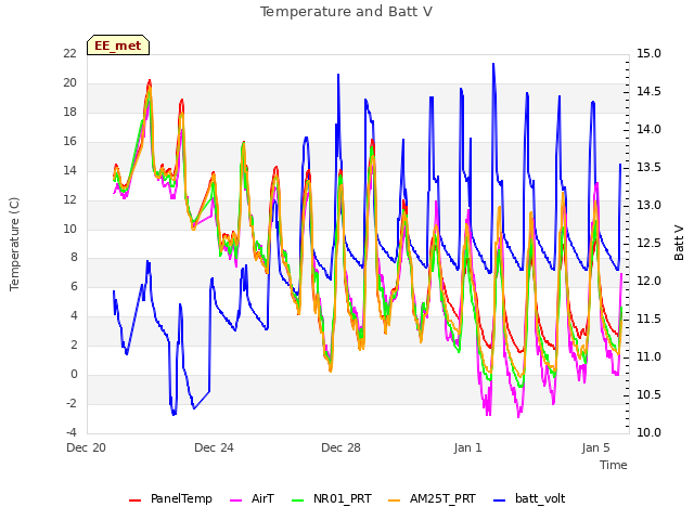 Explore the graph:Temperature and Batt V in a new window