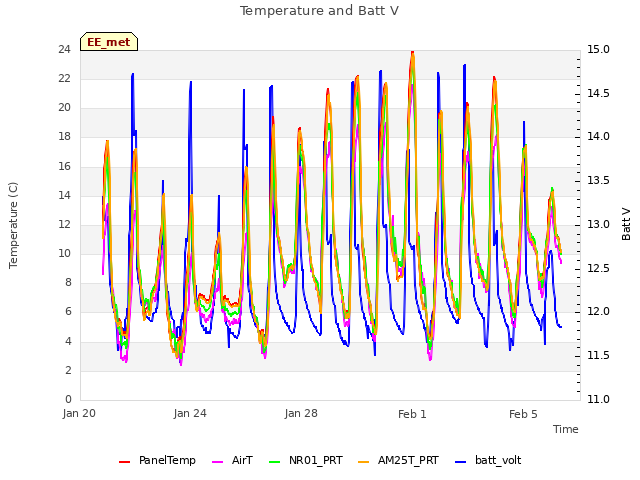 Explore the graph:Temperature and Batt V in a new window