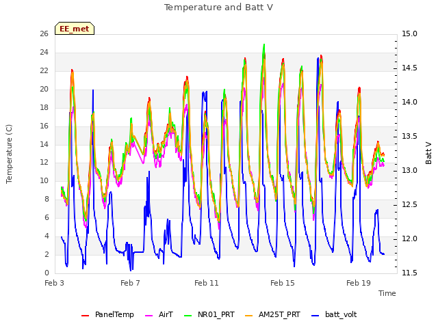 Explore the graph:Temperature and Batt V in a new window