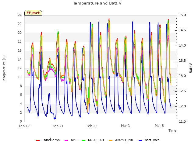 Explore the graph:Temperature and Batt V in a new window