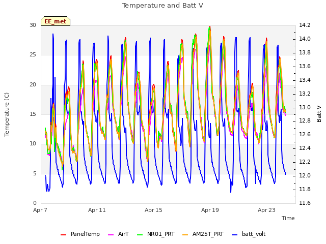 Explore the graph:Temperature and Batt V in a new window