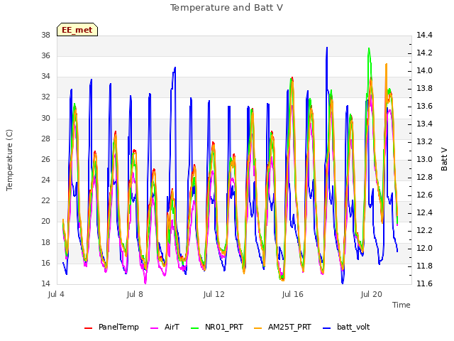 Explore the graph:Temperature and Batt V in a new window