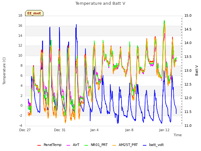 Explore the graph:Temperature and Batt V in a new window