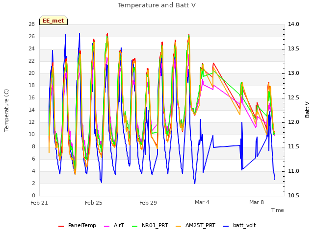 Explore the graph:Temperature and Batt V in a new window