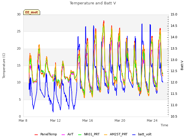 Explore the graph:Temperature and Batt V in a new window