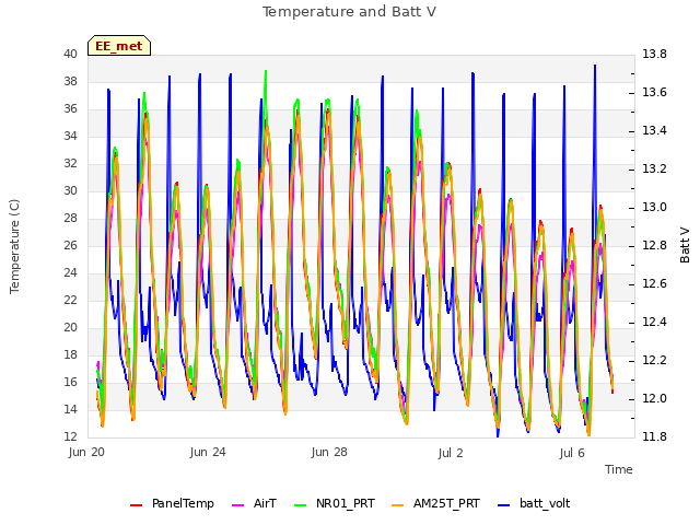 Explore the graph:Temperature and Batt V in a new window