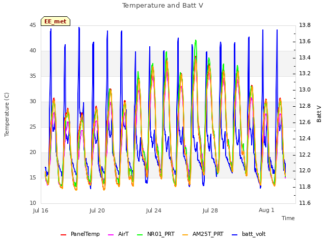 Explore the graph:Temperature and Batt V in a new window