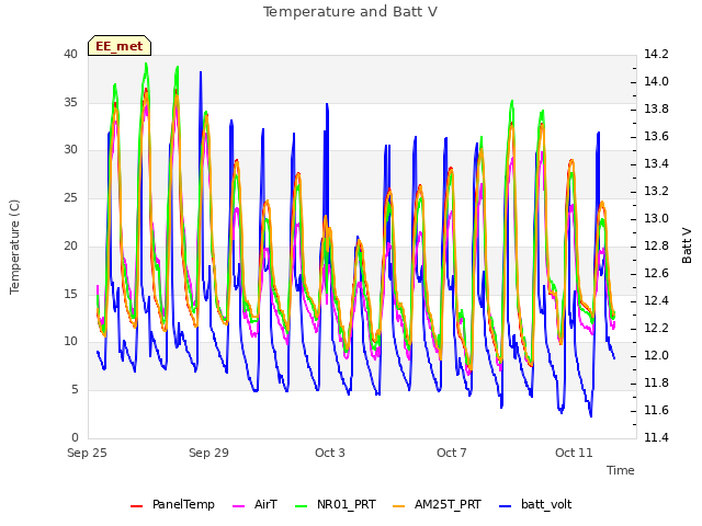 Explore the graph:Temperature and Batt V in a new window