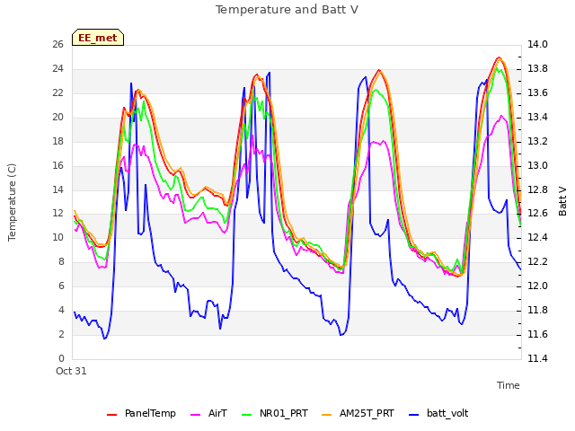 Explore the graph:Temperature and Batt V in a new window
