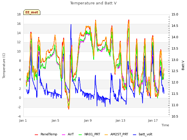 Explore the graph:Temperature and Batt V in a new window