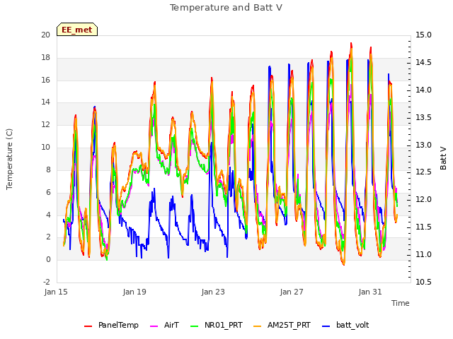 Explore the graph:Temperature and Batt V in a new window