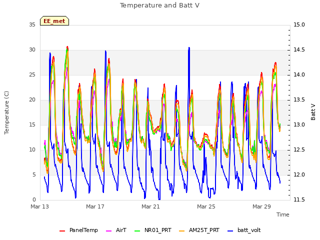 Explore the graph:Temperature and Batt V in a new window
