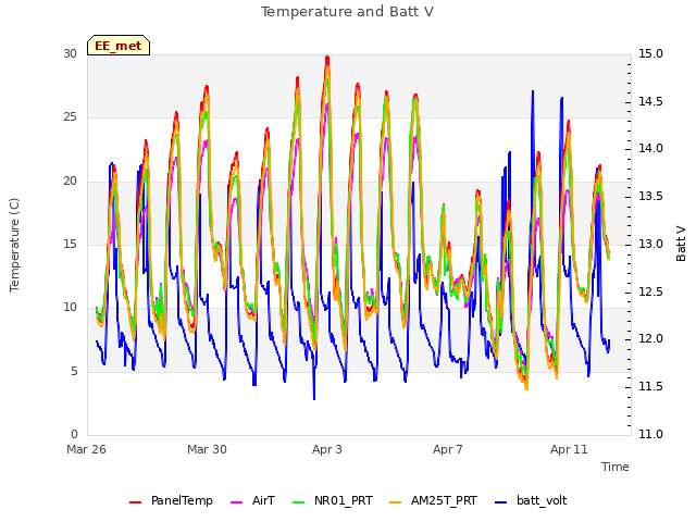 Explore the graph:Temperature and Batt V in a new window