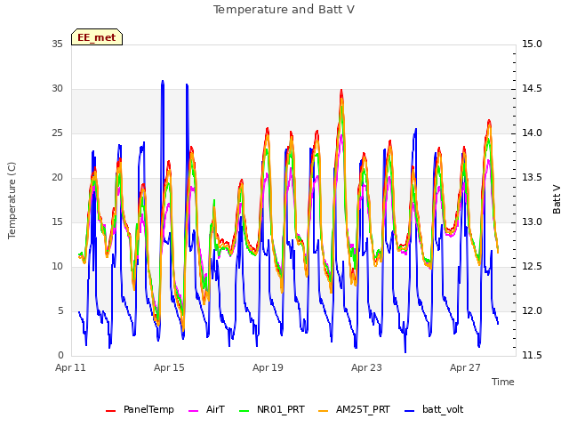 Explore the graph:Temperature and Batt V in a new window