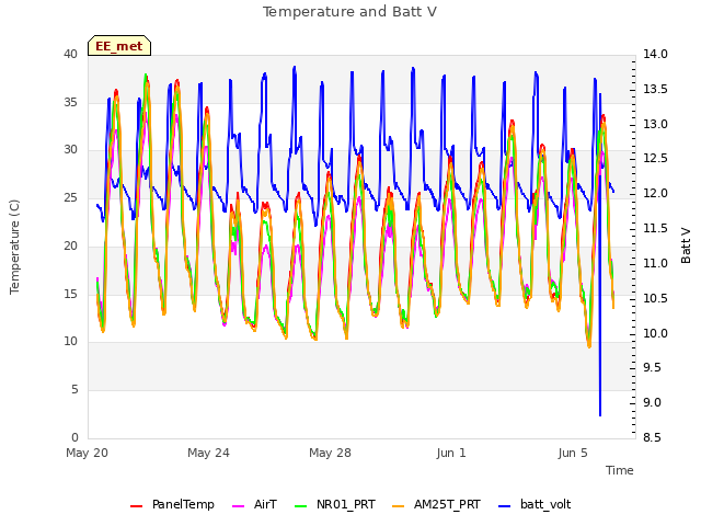 Explore the graph:Temperature and Batt V in a new window