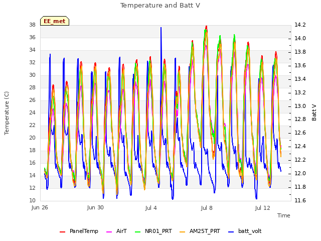 Explore the graph:Temperature and Batt V in a new window